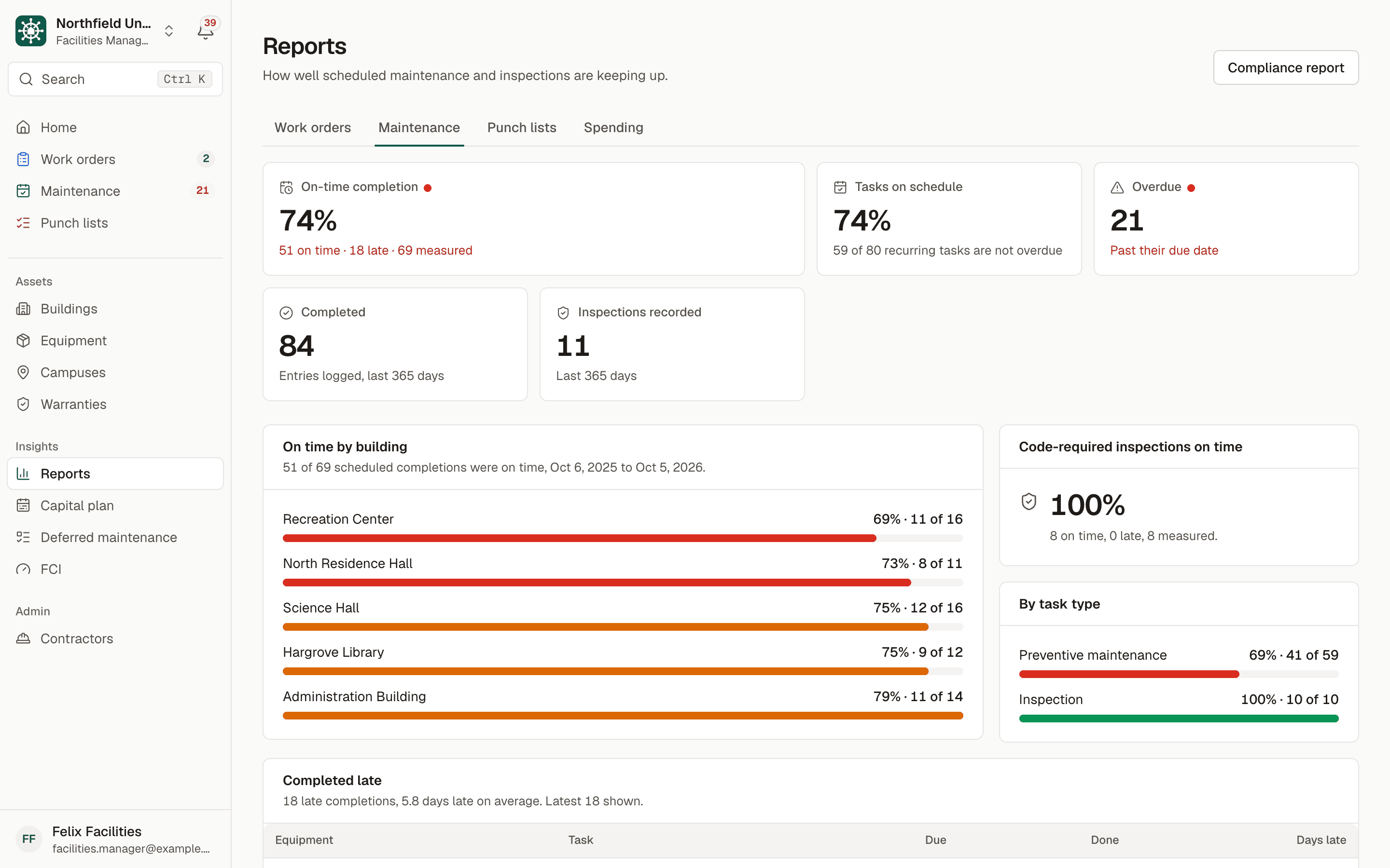 Maintenance report showing a 74 percent on-time completion rate, tasks on schedule, overdue count, and on-time completion by building.